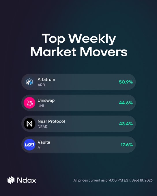 A dark-themed infographic titled 'Top Weekly Market Movers' listing Arbitrum (ARB) at 50.9%, Uniswap (UNI) at 44.6%, Near Protocol (NEAR) at 43.4%, and Vaulta (A) at 17.6%, from Ndax as of Sept 18, 2026.