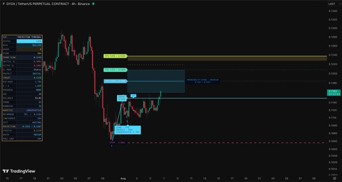 A TradingView 4-hour candlestick chart of the DYDX/USDT perpetual contract on Binance, displaying technical analysis annotations with resistance levels, a descending wedge pattern, and an upward price movement toward the $0.2070–$0.2188 zone after bouncing from a bottom near $0.1055.