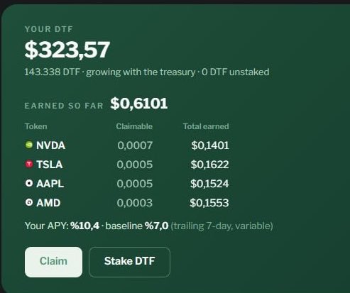 A dark green dashboard displays a DTF portfolio showing $323.57 in holdings with $0.6101 earned so far, including positions in NVDA, TSLA, AAPL, and AMD with individual earnings ranging from $0.1401 to $0.1622, alongside a 10.4% APY (up from a 7.0% baseline). The image supports the post by visualizing the staked DTF performance and stock-based earnings, though the portfolio value shown ($323.57) is lower than the $400 mentioned in the caption.