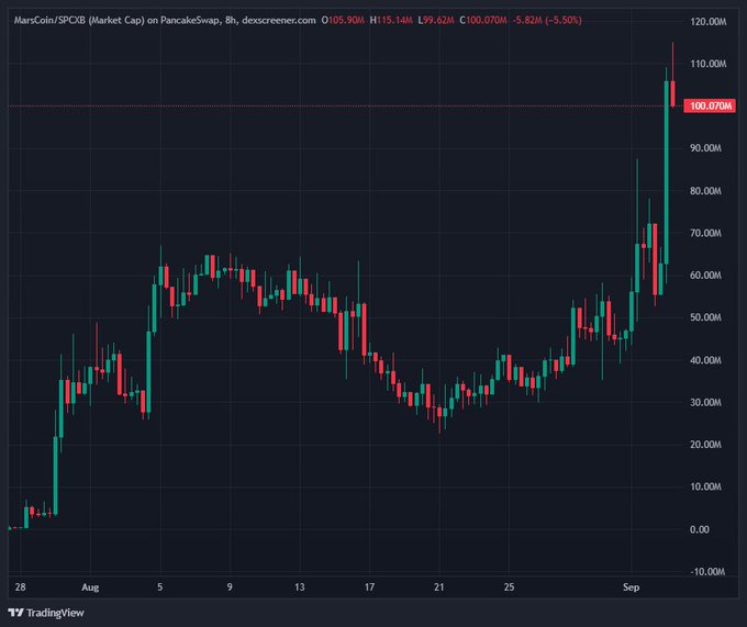 A candlestick chart from TradingView displaying the market cap of MarsCoin/SPCOB on PancakeSwap, ranging from late July to early September, with prices climbing from around 20M to a peak near 115.14M before settling at 100.070M (down 5.50%).