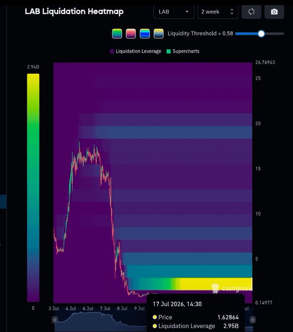 A LAB Liquidation Heatmap from Coinglass showing a 2-week price chart of $LAB that has crashed to roughly $1.63 (down ~95%), with a massive bright yellow band of nearly $3B in liquidation leverage clustered around the $1.60–$3.00 range, illustrating that price would need to rally 700%+ to reach that dense liquidity pool.