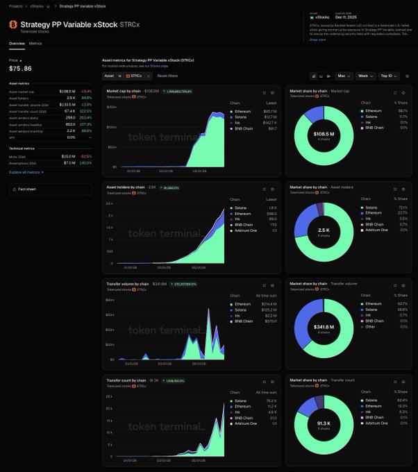 The image shows a Token Terminal dashboard for Strategy PP Variable xStock ($STRCx) with a price of $75.86 and a $108.5M market cap, confirming it as the largest tokenized stock. The dashboard displays market metrics, holder distribution across chains (Solana 89.5%, BNB Chain 6.6%), and transfer data, supporting the claim about its leading market position.
