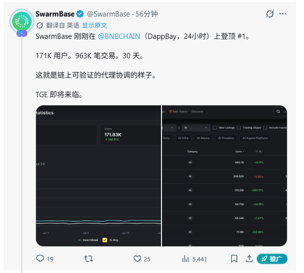 A SwarmBase tweet announces it just topped the @BNBCHAIN (DappBay, 24h) chart at #1, boasting 171K users, 963K transactions over 30 days and showcasing analytics screenshots with red alerts (AI Agents growing +687.17%, etc.), while hinting "TGE 即将来临" (TGE is coming) — fueling the accompanying post's speculation that a token generation event is imminent.