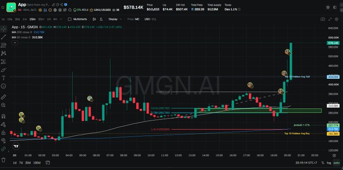 A stock chart for 'GMGN.AI' on the App.trading view platform, showing a price of $578.14K and candlestick data.