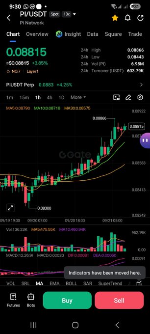 A smartphone screenshot of a cryptocurrency trading chart on Gate.io for the PI/USDT pair, showing a current price of 0.08815 and a +3.85% increase.