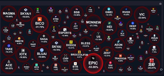 A visualization of cryptocurrency token performance showing numerous red circles with ticker symbols (MAGMA, BICO, EPIC, RIVER, VIC, ACE, etc.) and their negative percentage changes, with EPIC at -53.06% being the largest.