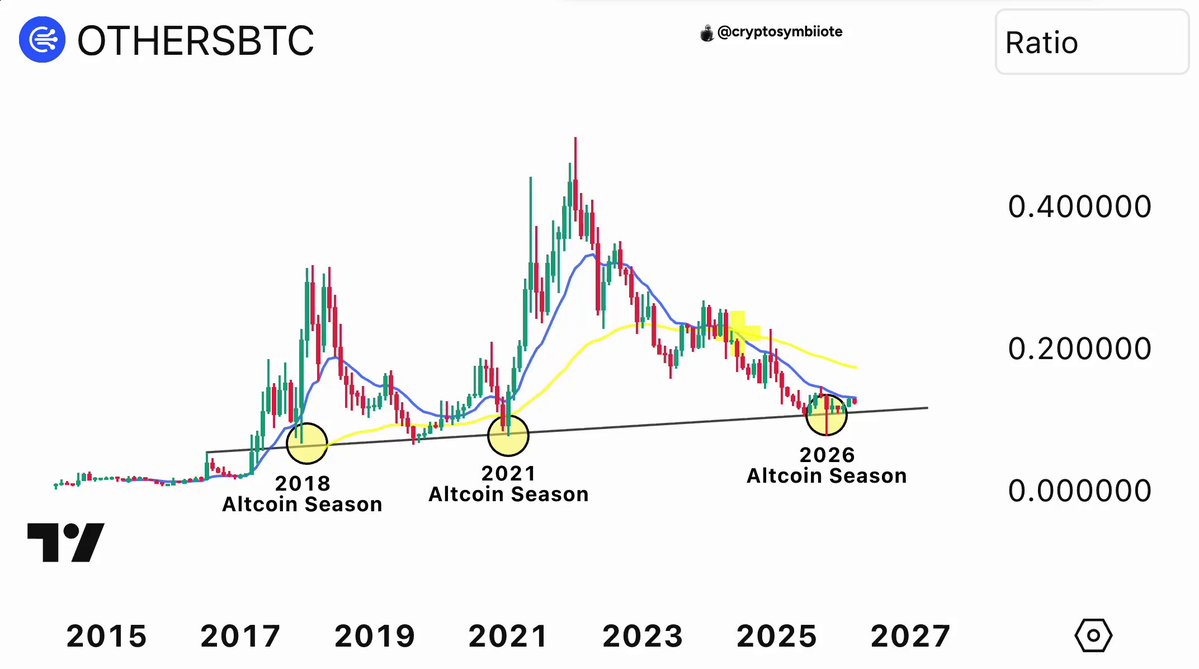 The image shows a bar graph with different colored bars representing altcoins, their historical prices, and whether they are in season or not, from January through December of 2017. The data points for altcoins during the winter months range from -1% to +38%. Altcoins were in season during this time period according to the post provided. Altcoin season will hit when you least expect it. This graph could be useful information for anyone looking into investing or trading altcoins, as it displays patterns and trends that might indicate favorable times to invest or hold on to an existing position.