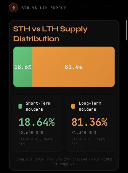 The image shows a screenshot of a cell phone screen displaying information about Bitcoin trading. The main focus of the image is a bar graph that displays the number of days since Bitcoin was first listed, with two bars representing short-term holders (18 days) and long-term holders (81 days). The text in the image indicates that the Bitcoin trading has reached new all time high, with the number of days since Bitcoin was listed being 81.4 days.