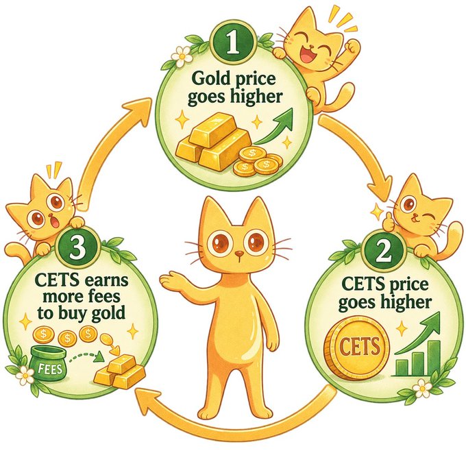 The image shows a central cartoon cat character surrounded by an orange cat in three stages of a price relationship that connects "Gold price goes higher" (#1) to "CETS price goes higher" (#2) and then to "CETS earns more fees to buy gold" (#3), with arrows creating a continuous cycle between the three. 

The image is a meme suggesting a circular dependency that even the smartest people can't solve; CETS price only rises because of higher gold prices, but gold prices may rise because CETS is buying gold using its fees, creating a self-perpetuating loop with no clear starting point.