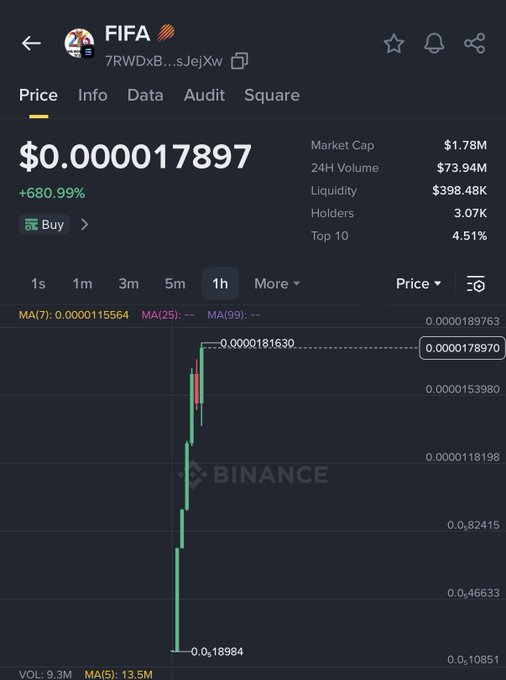 Binance app showing the FIFA token price at $0.000017897 with a +680.99% gain, $1.78M market cap, $73.94M 24H volume, and 3.07K holders on a 1-hour candlestick chart.