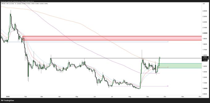 A financial candlestick chart on TradingView showing a downward trend with moving averages, support/resistance zones highlighted in red and green, with prices ranging around 1.2000 to 2.4000.