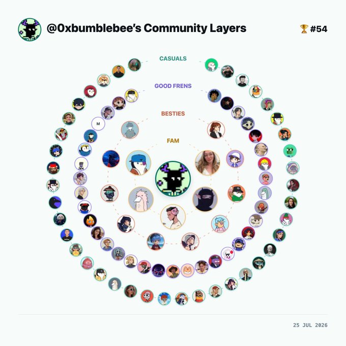 A social media graphic titled '@0xbumblebee's Community Layers' displaying a concentric circle diagram of profile pictures organized into tiers: 'FAM' at the center, surrounded by 'BESTIES', 'GOOD FRENS', and an outer ring of 'CASUALS'. The graphic shows '#54' next to a trophy icon and a date of '25 JUL 2026'.