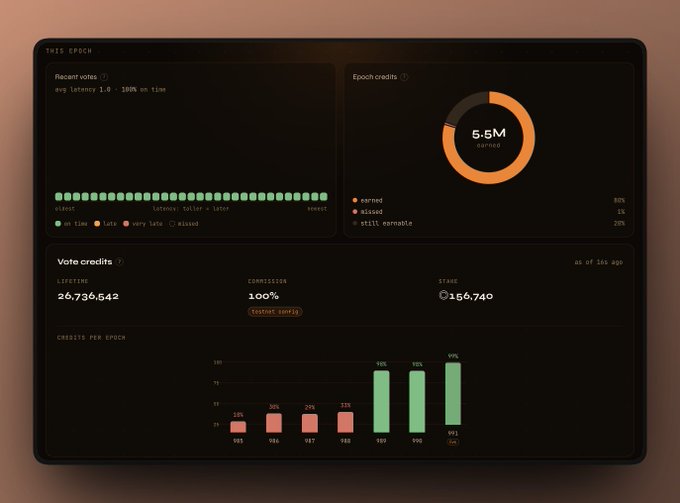 Dashboard panel titled 'THIS EPOCH' displaying voting statistics with 5.6M credits earned, 80% earned rate, and a bar chart showing credits per epoch trending upward.