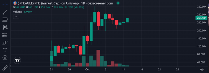 A candlestick chart from dexscreener.com displays $PFEAGLE/PFE on Uniswap with a market cap of 263.18K and 24-hour volume of 1.929K, showing a volatile price range between roughly 140K and 320K from late September to mid-October. The chart illustrates recent upward momentum following a sharp rally, supporting the claim that "$PFEAGLE is heating up."