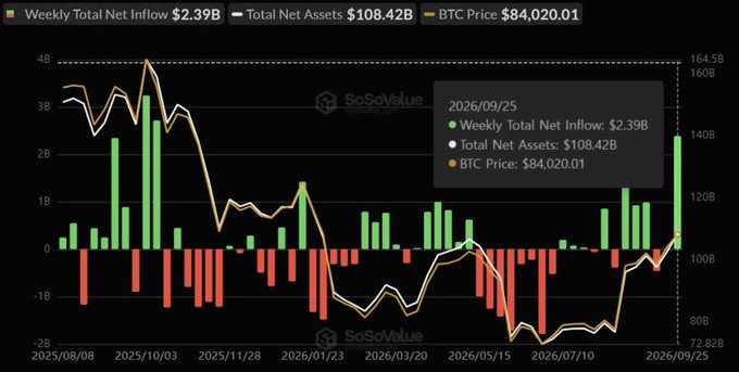 SoSoValue chart dated 2026/09/25 showing Weekly Total Net Inflow of $2.39B, Total Net Assets of $108.42B, and BTC Price of $84,020.01.