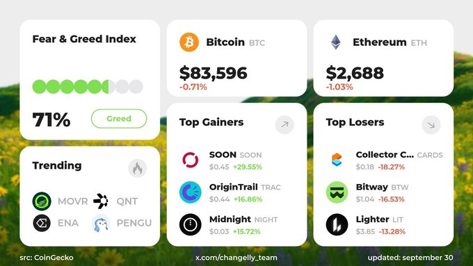 A cryptocurrency market dashboard showing a 'Fear & Greed Index' of 71% (Greed), Bitcoin (BTC) at $83,596 (-0.71%), Ethereum (ETH) at $2,688 (-1.03%), and lists of top gainers (SOON, OriginTrail, Midnight) and top losers (Collector Crypt, Bitway, Lighter).