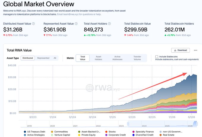 The image shows a graph displaying the growth of RWA (Regulatory Wealth Advice) compared to the market overview over time. The RWA market has grown significantly, nearly 5 times more than the corresponding global market overview. This information supports the claim made in the caption that institutions like BlackRock and Franklin Templeton have moved assets on-chain.