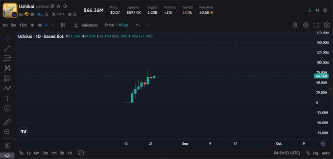 A cryptocurrency price chart for the token "Ushikai" showing a current price of $66.16M, a 1-day change of +1%, and a 7-day change of +7.79% on a dark-themed trading interface.