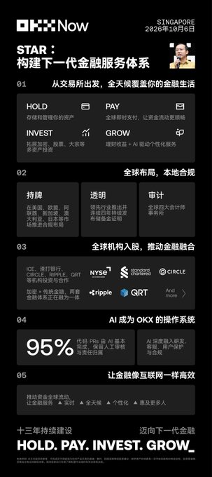 A Chinese-language infographic titled 'OKX Now' dated 2026-10-06, outlining a vision for next-generation financial services under the header 'STAR: 构建下一代金融服务体系,' with sections covering HOLD, PAY, INVEST, GROW, and AI integration, noting that 95% of code is AI-generated.