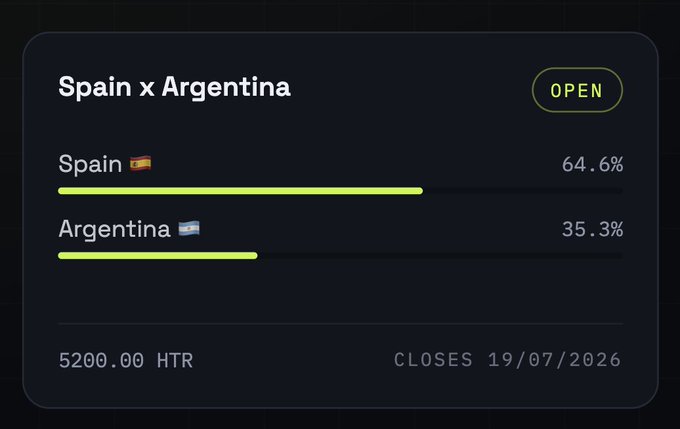A prediction market interface for 'Spain x Argentina' showing Spain at 64.6% and Argentina at 35.3%, with an 'OPEN' status and details '5200.00 HTR' and 'CLOSES 19/07/2026'.