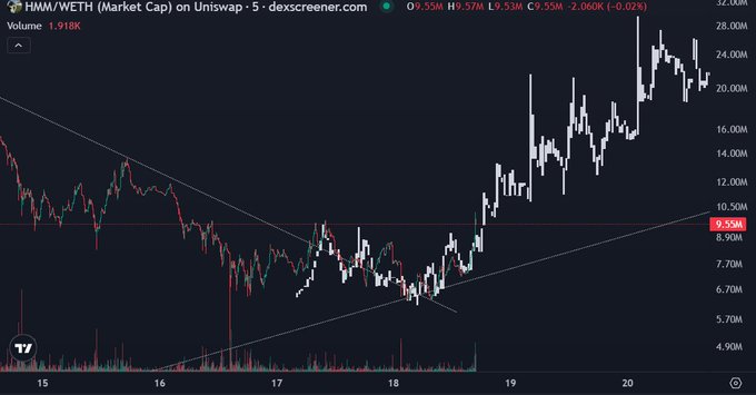A candlestick chart on dexscreener.com shows the HMM/WETH trading pair on Uniswap with a market cap of 1.918K, currently priced at 9.55M (-2.060K, -0.02%) over a 5-day period, displaying a sharp price breakout around the 19th followed by volatile consolidation near the 20-24M range.

The image's breakout pattern emerging from a descending trendline and forming higher highs relates to the "almost as if" caption by suggesting an unexpected or notable upward move that defied the prior downtrend.