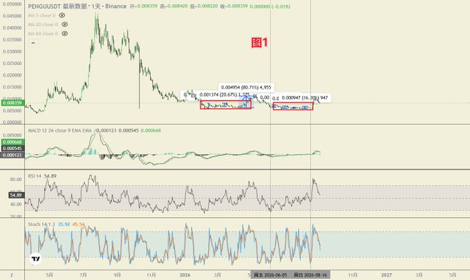 A candlestick chart for PENGU/USDT on Binance showing price action, MACD, RSI, and Stochastic indicators, marked with '图1' (Figure 1).