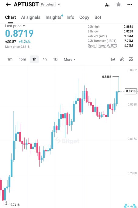 A 1-hour candlestick chart of APT/USDT perpetual futures on Bitget shows the price at 0.8719, up 5.26% from the 24-hour low of 0.8238 toward a high of 0.8886, with a visible bullish recovery from 0.7418 — reinforcing the post's urgency to catch APT's next move.