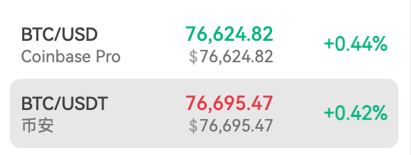 A cryptocurrency price display shows BTC/USD on Coinbase Pro at $76,624.82 (+0.44%) and BTC/USDT on Binance (币安) at $76,695.47 (+0.42%).
