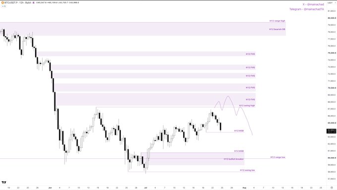 A BTC/USD H12 chart displaying a bearish price structure with labeled key levels including "H12 range high," "H12 bearish OB," multiple "H12 FVG" fair value gaps, "H12 swing high," "H12 MSB," "H12 bullish breaker," and "H12 range low" zones across price levels ranging approximately 67,000 to 80,000.