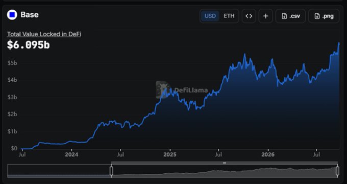 The image shows a DeFiLlama chart tracking Base's Total Value Locked (TVL) in DeFi, which has climbed to $6.095 billion with an upward trend heading into late 2026. The growing TVL on Base is presented as bullish context for the user's promotional post urging people to buy the $CHIP token.