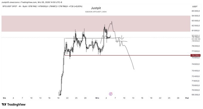 The image is a TradingView 4-hour chart for BTCUSDT on Justbit, dated September 5, 2026, showing Bitcoin's price oscillating around the $79,768 area with a highlighted resistance zone near $83,000 and a marked support level at $76,538. Following the recent pump, BTC appears to be facing rejection from the upper supply zone, suggesting potential downside toward the highlighted support area as indicated by the post's $BTC tag.