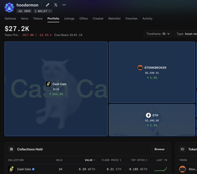 A screenshot of the "hoodermon" NFT portfolio dashboard showing a total value of $27.2K with a Token PnL of -$17.8K (-12.2%) and Cost Basis of $145.1K, featuring "Cash Cats" valued at $12K (+141.4%) alongside STONKBROKER ($6,598.91, +1.5%) and ETH ($3,486.86, +1.2%) holdings. The post's claim of "stacked 66 cashcats" appears inconsistent with the dashboard, which shows only 34 Cash Cats held under "Collections Held."