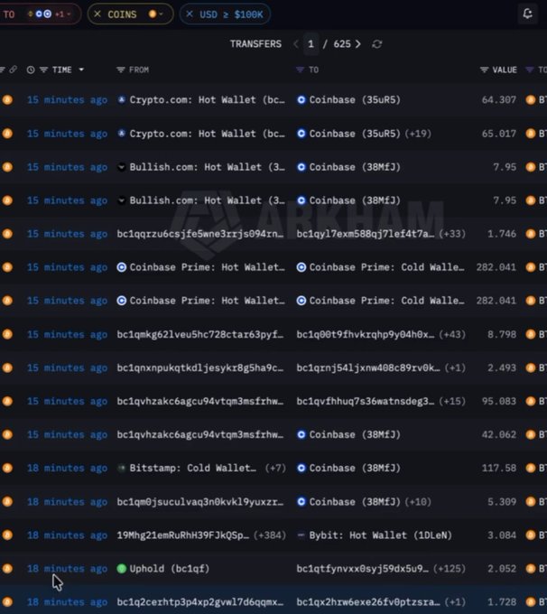 A cryptocurrency transaction tracking interface displays recent BTC transfers, showing multiple large purchases in the past 15-18 minutes with notable inflows from Coinbase, Bitstamp, Crypto.com, and Bullish.com hot wallets totaling over $1 million across several transactions, including a 282.041 BTC transfer ($17.9M) to Coinbase Prime Cold Wallet and a 95.083 BTC inflow to address bc1qvhzakc6agcu94vtqm3sf...—supporting the claim that major exchanges are actively accumulating Bitcoin.