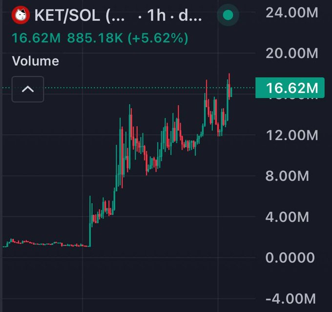 A candlestick chart of the KET/SOL trading pair on a 1-hour timeframe shows a dramatic vertical spike in volume from near zero to 16.62M (up 5.62%), with prices surging sharply after a long period of flat consolidation—visually supporting the claim that "$KET is undefeated."