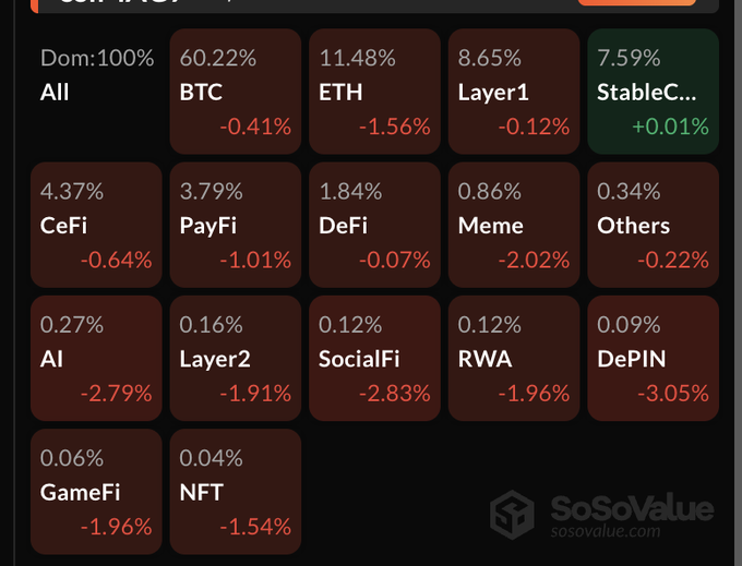 A cryptocurrency sector performance dashboard from SoSoValue (sosovalue.com) showing percentage changes for various categories including BTC (60.22%, -0.41%), ETH (11.48%, -1.56%), StableC... (7.59%, +0.01%), CeFi, PayFi, DeFi, Meme, AI, Layer2, SocialFi, RWA, DePIN, GameFi, and NFT, with most sectors showing declines.