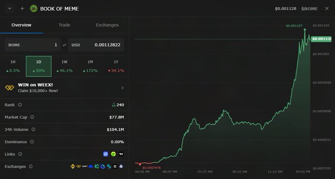 A cryptocurrency trading chart for BOOK OF MEME (BOME) showing a dramatic price increase, currently valued at $0.001128 with a market cap of $77.8M and 24h volume of $104.1M.