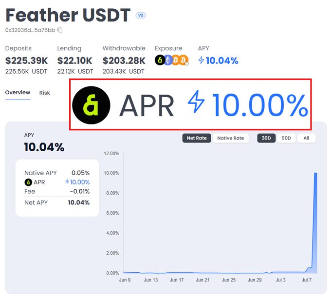 The image shows a Feather USDT V2 lending pool dashboard displaying key metrics including $225.39K deposits, $203.28K withdrawable, and a 10.00% APR (highlighted in red), which relates to the post's mention of a 10% APR KAIA incentive campaign that began on 7/7 for USDT suppliers on Featherland.