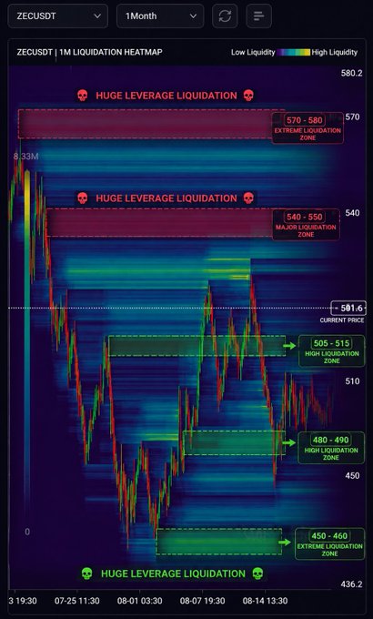 A liquidation heatmap for ZECUSDT (1-month timeframe) showing huge leverage liquidation zones above ($570–$580 extreme and $540–$550 major) and below ($450–$460 extreme and $480–$490 high), with the current price at $501.6 highlighted against stacked liquidity clusters that align with the post's identified key levels to watch for the next major move.