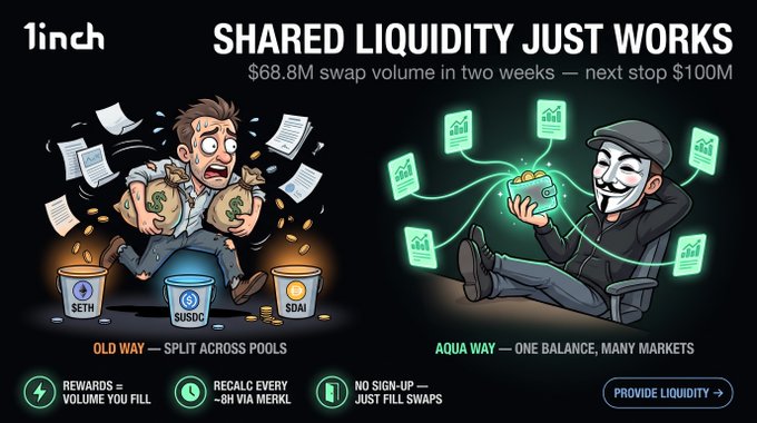 A 1inch promotional graphic contrasting "Old Way — Split Across Pools" (showing a stressed person juggling separate SETH, SUSDC, and SDAI buckets) with "Aqua Way — One Balance, Many Markets" (showing a relaxed figure managing multiple positions from a single wallet). The headline reads "SHARED LIQUIDITY JUST WORKS" with "$68.8M swap volume in two weeks — next stop $100M," highlighting key benefits: rewards equal volume filled, 8-hour Merkl recalcs, and no sign-up required.