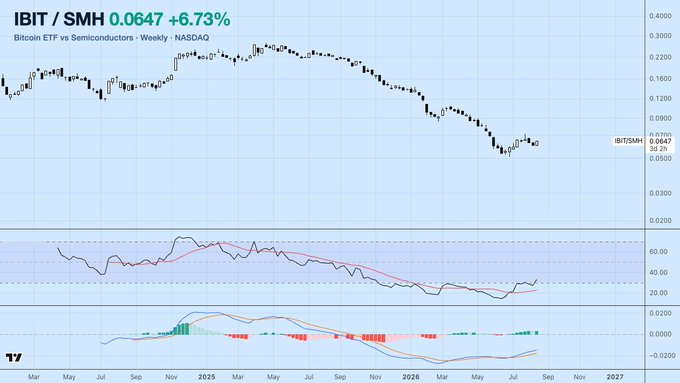 A TradingView weekly chart comparing IBIT/SMH (Bitcoin ETF vs Semiconductors) showing a current ratio of 0.0647 (+6.73%) with an RSI and MACD indicator below.
