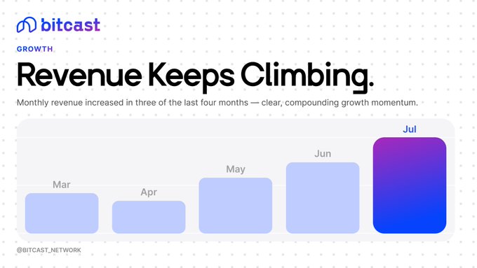 A Bitcast growth dashboard titled "Revenue Keeps Climbing" displays a bar chart showing monthly revenue trends from March through July, with July reaching the highest peak in a bold purple gradient. The visual supports the post's message about sustained revenue momentum, illustrating three months of growth out of the last four, with July marking the strongest performance heading into the second half of the year.