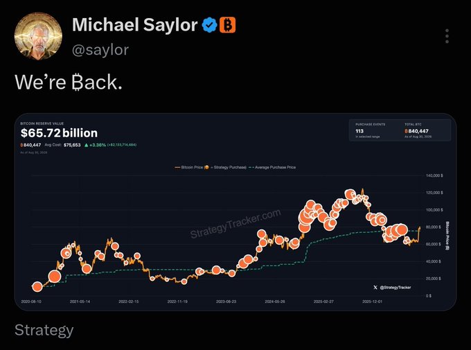 A tweet from Michael Saylor (@saylor) saying 'We're Back.' featuring a Bitcoin Reserve Value chart showing $65.72 billion with StrategyTracker.com data and 840,447 BTC total.