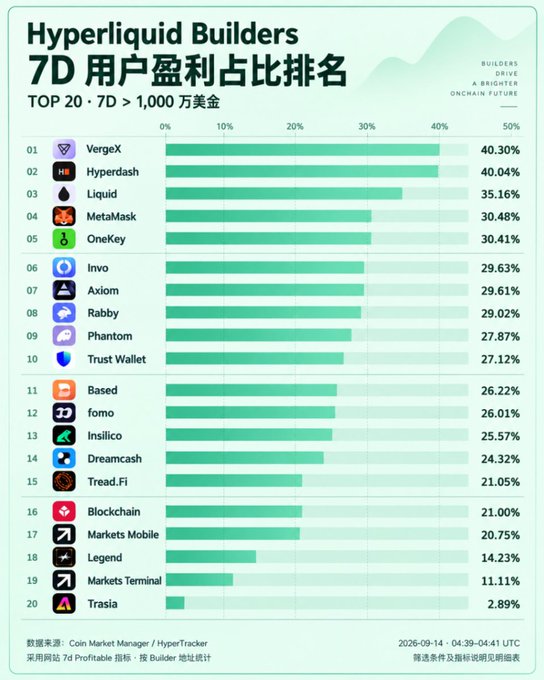 The image shows a "Hyperliquid Builders" bar chart ranking the top 20 projects by 7D (7-day) user profitability ratio, with users holding more than $10,000. VergeX ranks #1 at 40.30%, followed by Hyperdash (40.04%), Liquid (35.16%), and MetaMask (30.48%), with data sourced from Coin Market Manager and HyperTracker as of 2026-09-14.

This directly supports the post by highlighting that @vergex_ai (VergeX) tops the Hyperliquid Builders profitability ranking, reinforcing the author's observation that it's a noteworthy project within the ecosystem, especially given that it leads even ahead of established names like Hyperdash and MetaMask.