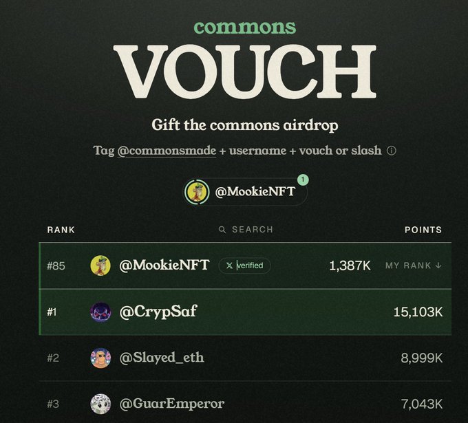 The image displays a "commons VOUCH" leaderboard, where users can tag @commonsmade along with a username to gift an airdrop. The user @MookieNFT is ranked #85 with 1,387K points, behind top earners @CrypSaf (15,103K), @Slayed_eth (8,999K), and @GuarEmperor (7,043K).

This relates to the post as the user is expressing gratitude for the community continuing to vouch for them, with the image showcasing their current ranking and accumulated points from receiving vouches.