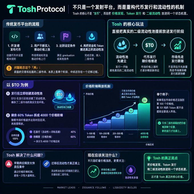 An infographic for 'Tosh Protocol' explaining its token issuance mechanism with the tagline 'MARKET LEADS · ISSUANCE FOLLOWS · LIQUIDITY BUILDS' in Chinese.