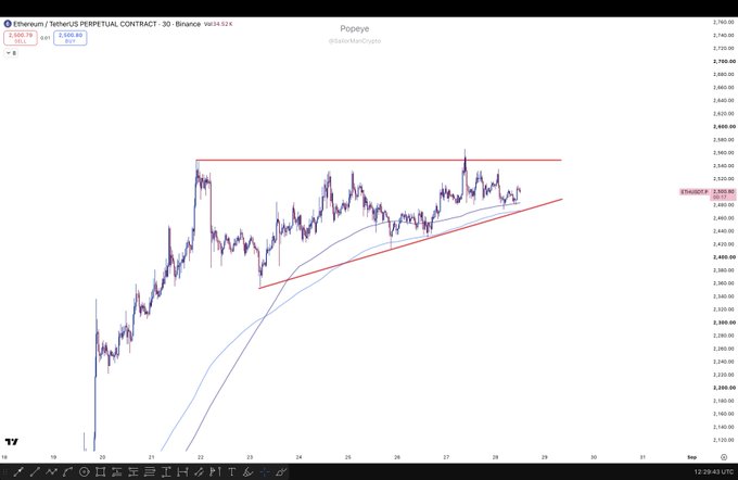 A TradingView 30-minute chart of ETH/USDT Perpetual Contract on Binance shows Ethereum trading at 2,500.79, with a rising wedge/triangle pattern drawn in red lines between approximately 2,430 and 2,590, suggesting a potentially bearish setup as price consolidates near resistance despite the upward trend.