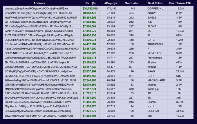 A data table listing cryptocurrency wallet addresses alongside metrics such as PNL ($), #Deploys, Graduated status, Best Token, and Best Token ATH, highlighting addresses like 'bwamJzzZsepfkteWRChggmXuiCOvpLqPieldNfSXa' with over $34.7M in PNL.