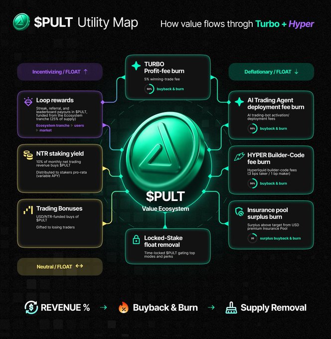 The image is a "$PULT Utility Map" infographic showing how value flows through the Turbo and Hyper ecosystem, featuring a central $PULT coin surrounded by mechanisms like TURBO Profit-fee burn (5%), AI Trading Agent deployment fees, HYPER Builder-Code fees, Insurance pool surplus burn, and incentives such as Loop rewards, NTR staking yield, and Trading Bonuses—all channeling into buyback & burn or supply removal. This visual supports the post's claim of a live product with deflationary tokenomics where protocol revenue buys back and burns supply, mirroring $HYPE's model.