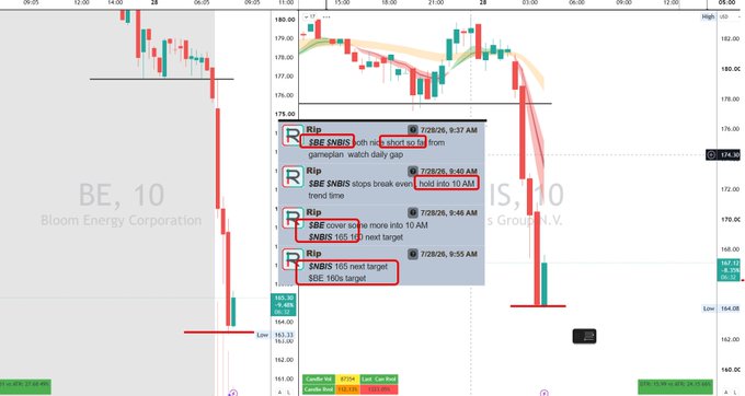 The image displays side-by-side charts of $BE (Bloom Energy) and $NBIS (Neuberger Berman Next Generation Connectivity), both showing significant intraday declines with notable short trade setups identified through text boxes highlighting "$BE $NBIS gap fill watch," "$BE $NBIS stops break," "$BE cover some shorts," and "$NBIS 165 next target / $BE 160x target" alerts from 9:37 AM to 9:55 AM, illustrating the successful short trade opportunities mentioned in the post about previous AI darlings providing solid short setups under PML (Previous Month Low) and Clouds resistance levels.