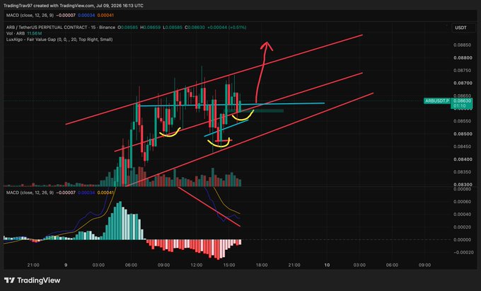 A TradingView chart of ARB/USDT Perpetual Contract on Binance shows a bullish inverse head and shoulders pattern within a rising channel, with the MACD displaying a bullish crossover and an arrow indicating an expected upward breakout. The price is around $0.0866, with a "+0.51%" gain and a market cap of $15.56M displayed in the header.